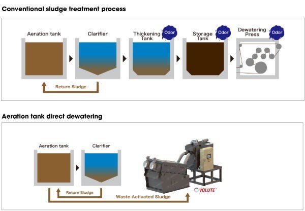 Quá trình xử lý bùn với máy ép bùn trục vít đa đĩa Amcon