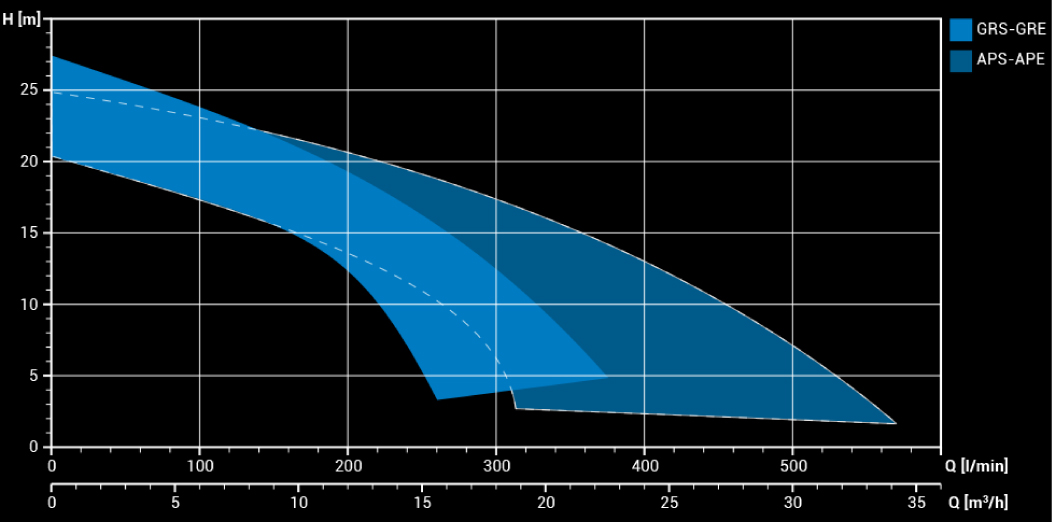 Đường đặc tuyến bơm chìm Zenit, Model APS