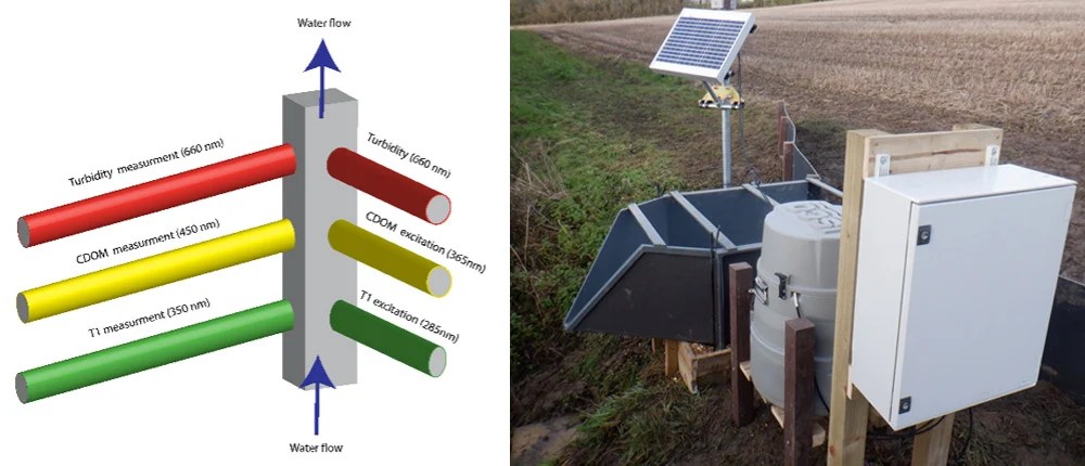 Nguyên lý đo huỳnh quang của Proteus và ví dụ lắp đặt thực địa với autosampler